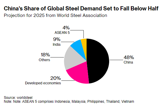 TQ chiếm chưa đến 50% nhu cầu thép thế giới