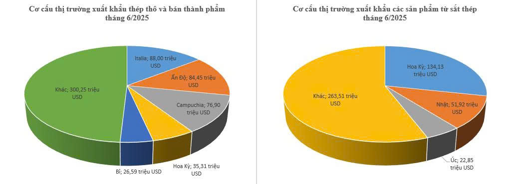 cơ cấu thị trường XK tháng 6.2025