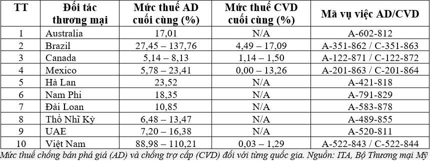mức thuế chống ăn mòn của VN