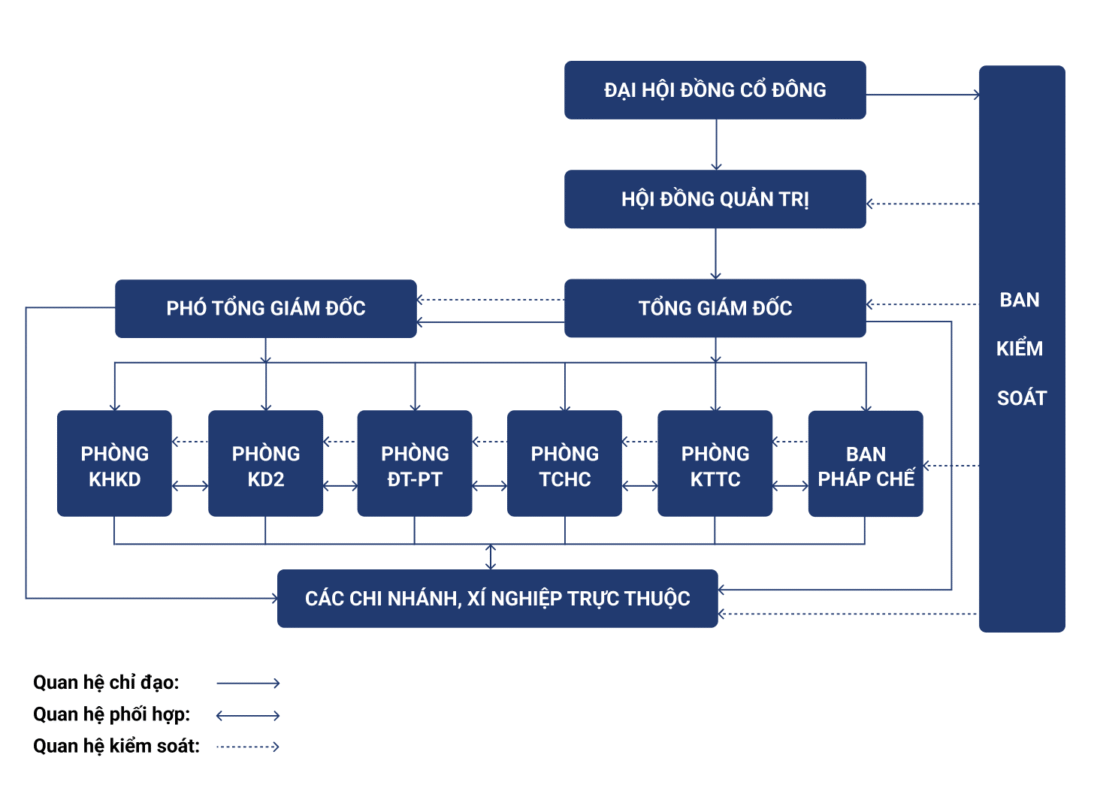 sơ đồ tổ chức