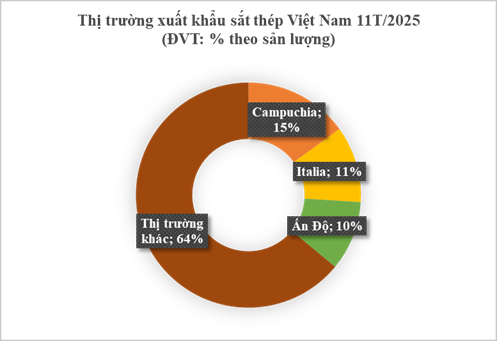 xuất khẩu thép 11T.2025