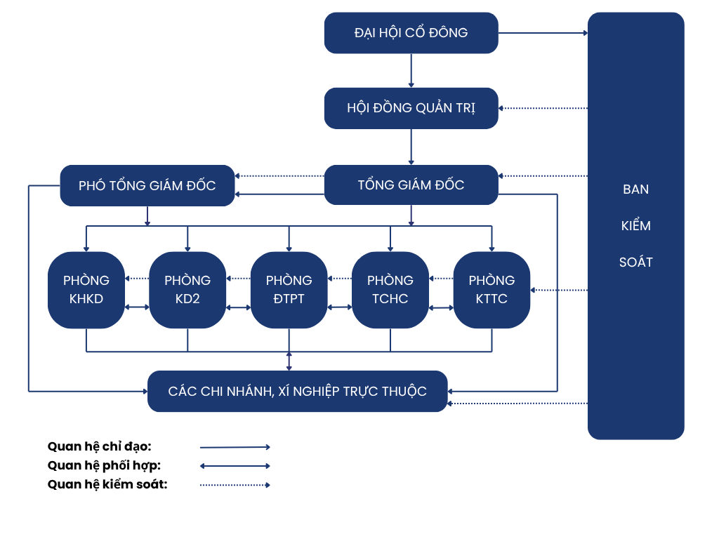 Sơ đồ tổ chức 1