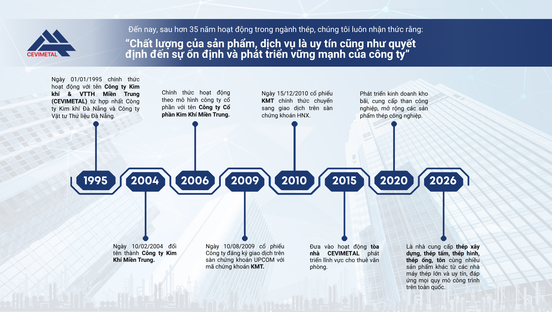 Modern Company Milestones 2
